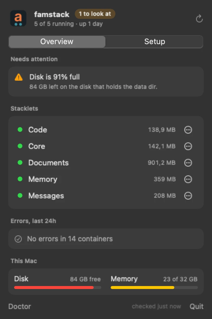 The famstack menu bar panel: a warning that the disk is 91% full, five running stacklets with their memory use, no errors in the last 24 hours, and disk and memory bars for the Mac